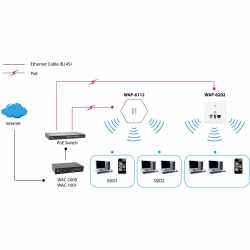 LevelOne WAC-1000 Wireless LAN Controller 5 Anschl&uuml;sse Netzwerk-Verwaltungsger&auml;t